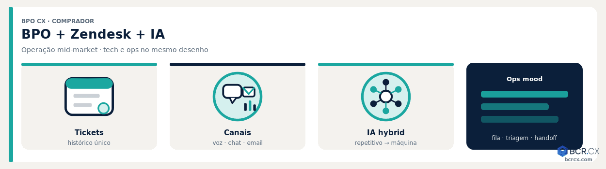 BPO de atendimento ao cliente com Zendesk e IA