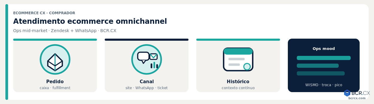 Atendimento ecommerce omnichannel: Zendesk, WhatsApp e operação que escala